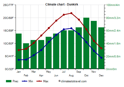 Climate chart - Dunkirk (France)