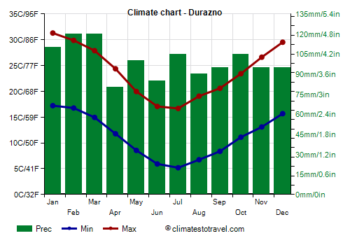 Climate chart - Durazno (Uruguay)