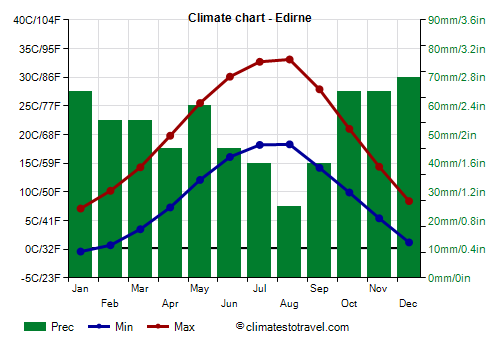 Climate chart - Edirne