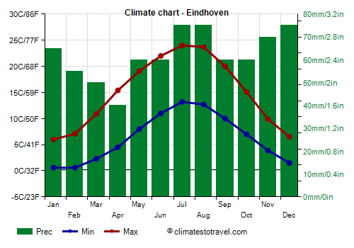 Climate chart - Eindhoven (Netherlands)
