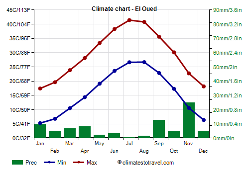 Climate chart - El Oued (Algeria)