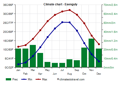 Climate chart - Esenguly