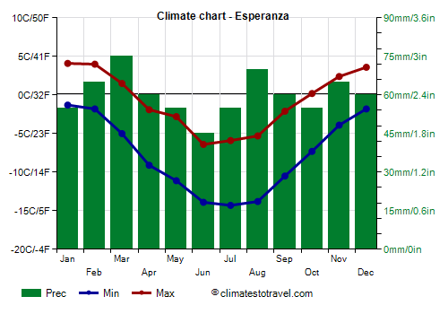 Climate chart - Esperanza