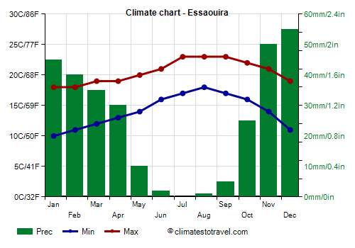 Climate chart - Essaouira (Morocco)