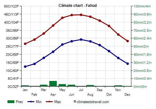 Climate chart - Fahud