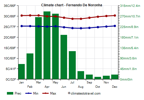 Climate chart - Fernando De Noronha (Pernambuco)