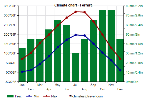 Climate chart - Ferrara (Emilia Romagna)
