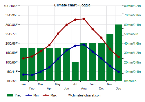 Climate chart - Foggia (Apulia)