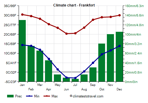 Climate chart - Frankfort (South Africa)