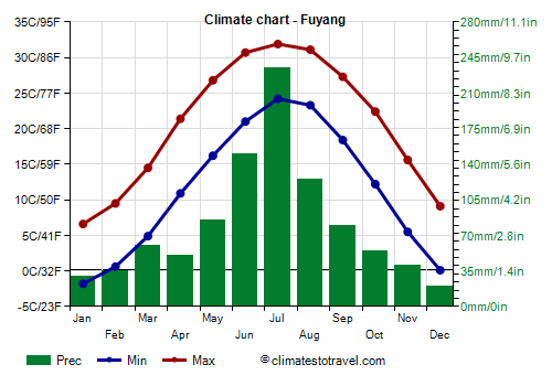 Climate chart - Fuyang (Anhui)