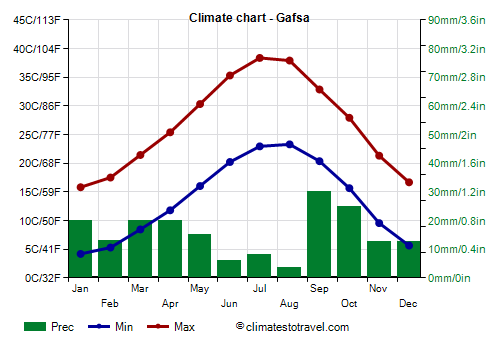 Climate chart - Gafsa (Tunisia)