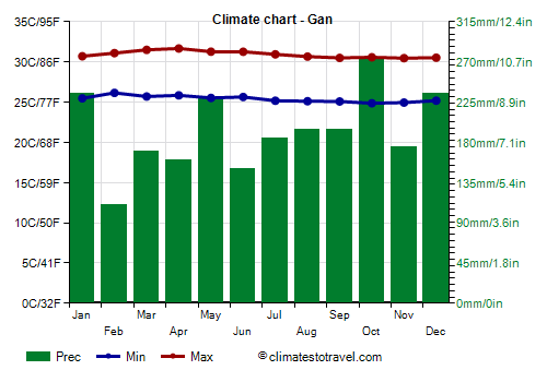 Climate chart - Gan