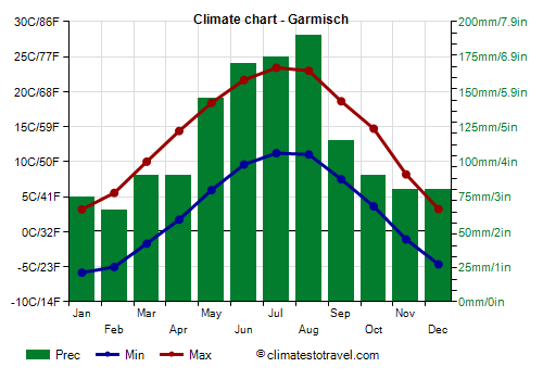 Climate chart - Garmisch