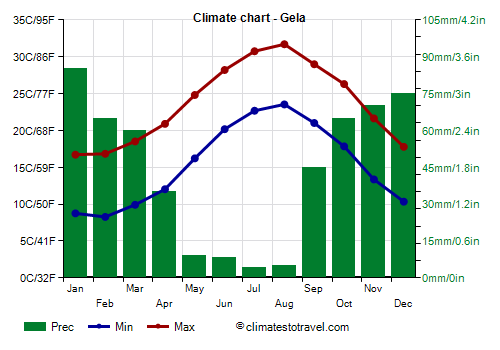 Climate chart - Gela (Sicily)