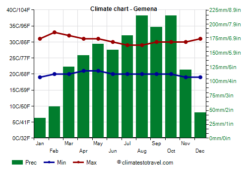 Climate chart - Gemena