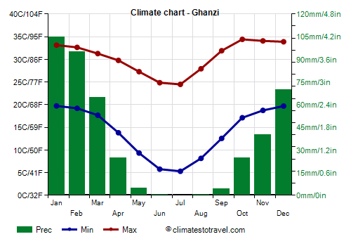 Climate chart - Ghanzi (Botswana)