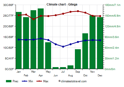 Climate chart - Gitega