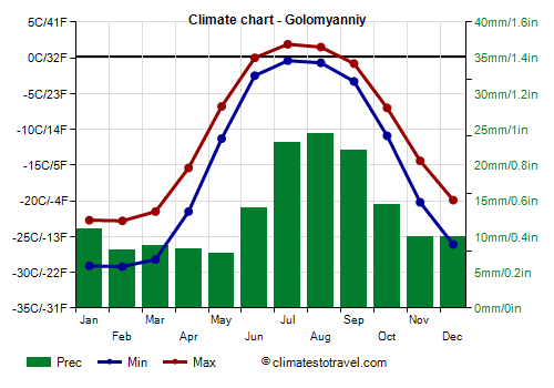 Climate chart - Golomyanniy