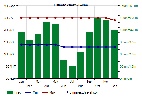 Climate chart - Goma