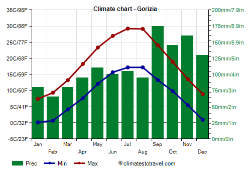 Climate chart - Gorizia (Friuli Venezia Giulia)