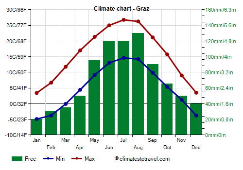 Climate chart - Graz (Austria)