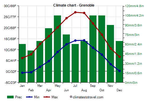 Climate chart - Grenoble (France)