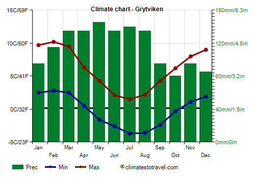 Climate chart - Grytviken