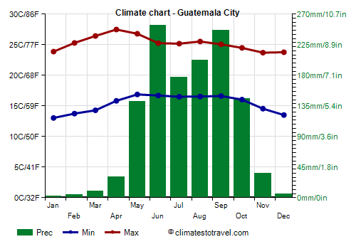 Climate chart - Guatemala City
