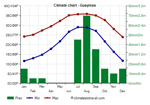 Climate chart - Guaymas (Sonora)