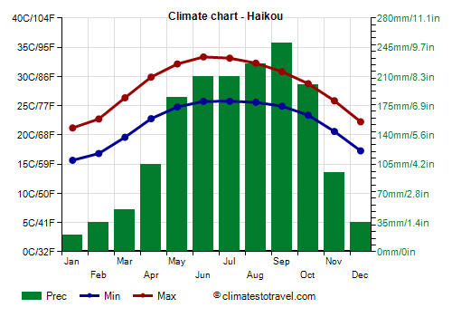 Climate chart - Haikou (Hainan)