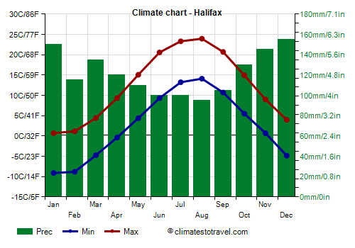 Climate chart - Halifax