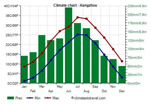 Climate chart - Hangzhou (Zhejiang)