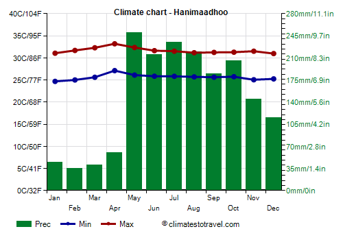 Climate chart - Hanimaadhoo