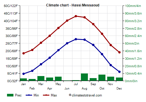 Climate chart - Hassi Messaoud (Algeria)