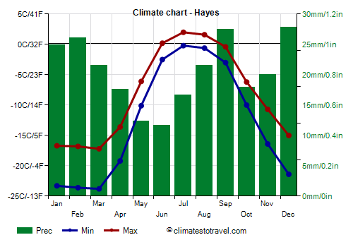 Climate chart - Hayes