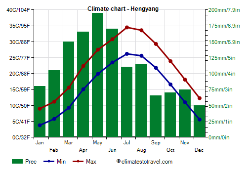 Climate chart - Hengyang (Hunan)