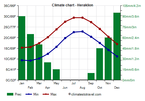 Climate chart - Heraklion