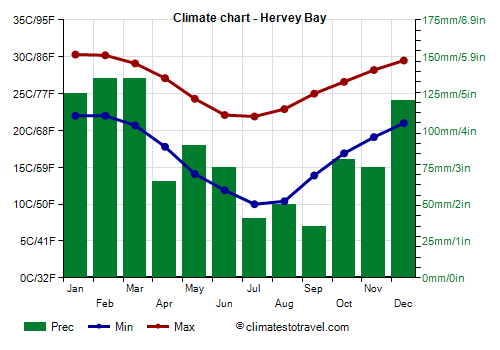 Climate chart - Hervey Bay (Australia)