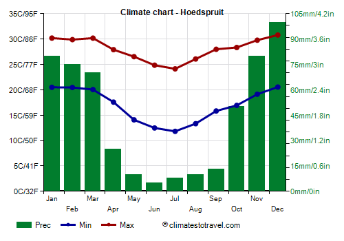 Climate chart - Hoedspruit (South Africa)