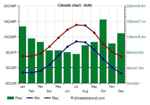 Climate chart - Hofn (Iceland)