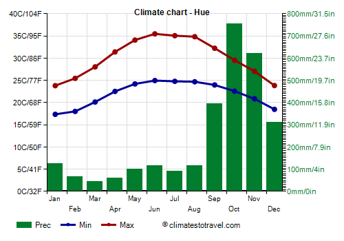 Climate chart - Hue (Vietnam)
