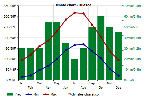 Climate chart - Huesca (Aragon)