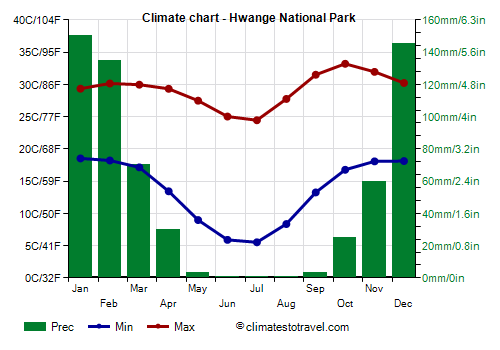 Climate chart - Hwange National Park (Zimbabwe)
