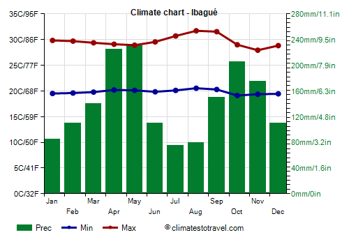 Climate chart - Ibagué (Colombia)