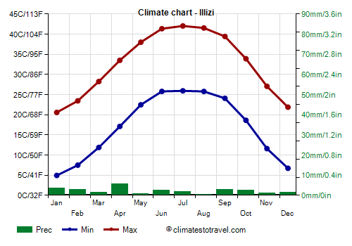 Climate chart - Illizi (Algeria)