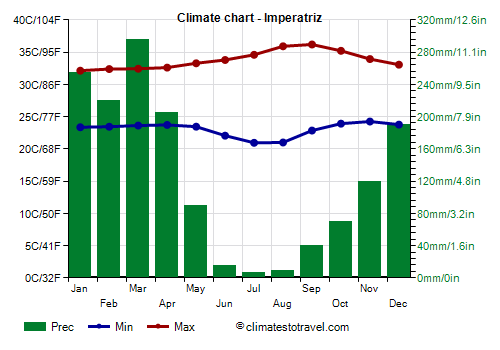 Climate chart - Imperatriz (Maranhão)