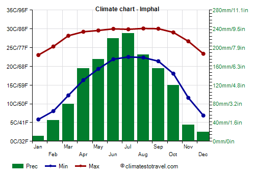Climate chart - Imphal (Manipur)