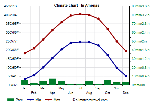 Climate chart - In Amenas (Algeria)