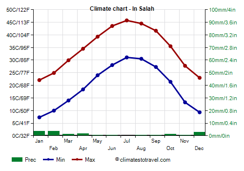 Climate chart - In Salah (Algeria)