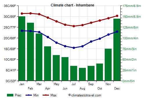 Climate chart - Inhambane (Mozambique)